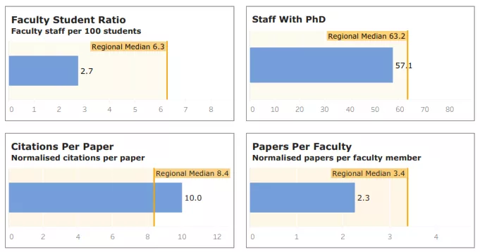 Nhà trường được đánh giá cao ở nhiều tiêu chí quan trọng, thể hiện sức mạnh học thuật và chất lượng giảng dạy. Ảnh: Website nhà trường.