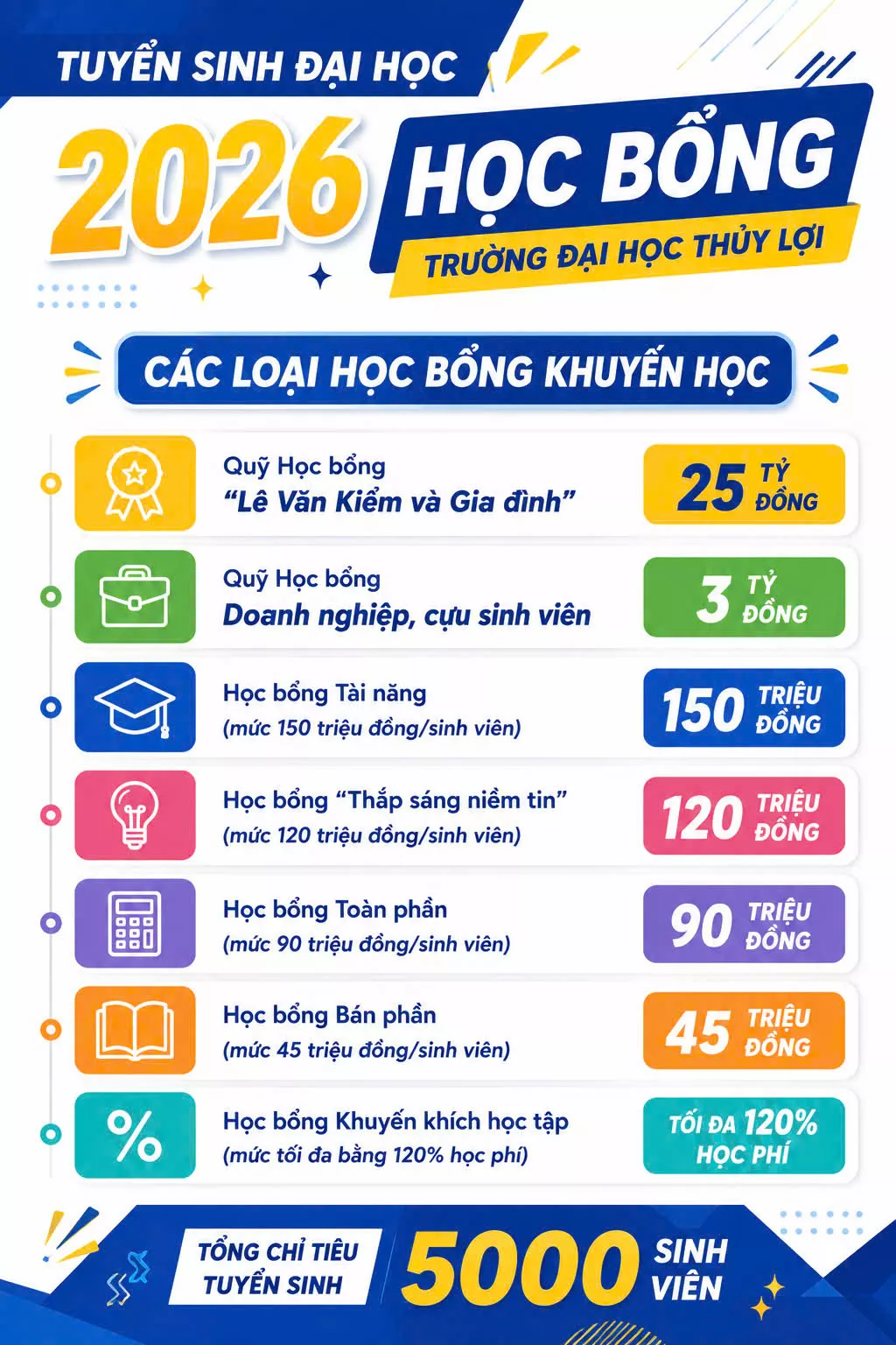 Trường Đại học Thủy lợi công bố chính sách học bổng và hỗ trợ tài chính dành cho tân sinh viên khóa 68