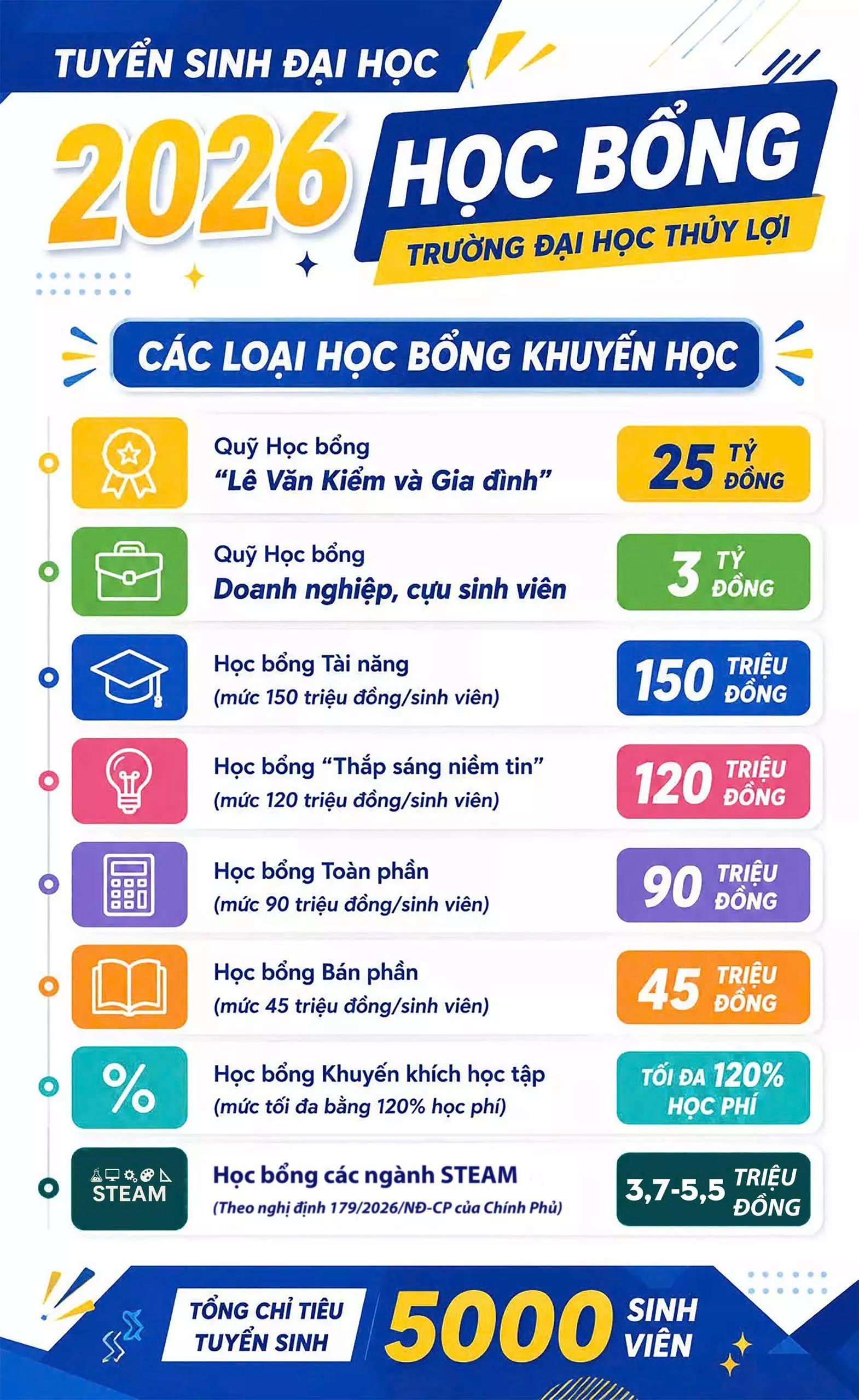 Trường Đại học Thủy lợi công bố Học bổng Tài năng 150 triệu đồng/suất dành cho tân sinh viên năm 2026