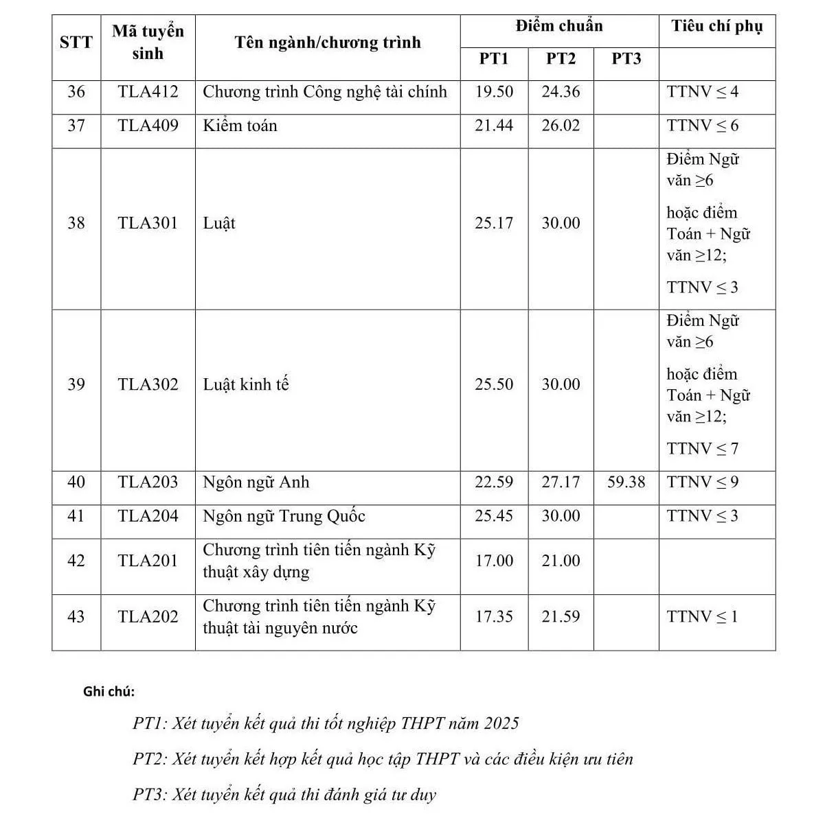 Đây là những ngành có tỷ lệ 100% sinh viên tốt nghiệp có việc làm, điểm chuẩn dao động 17-21 điểm