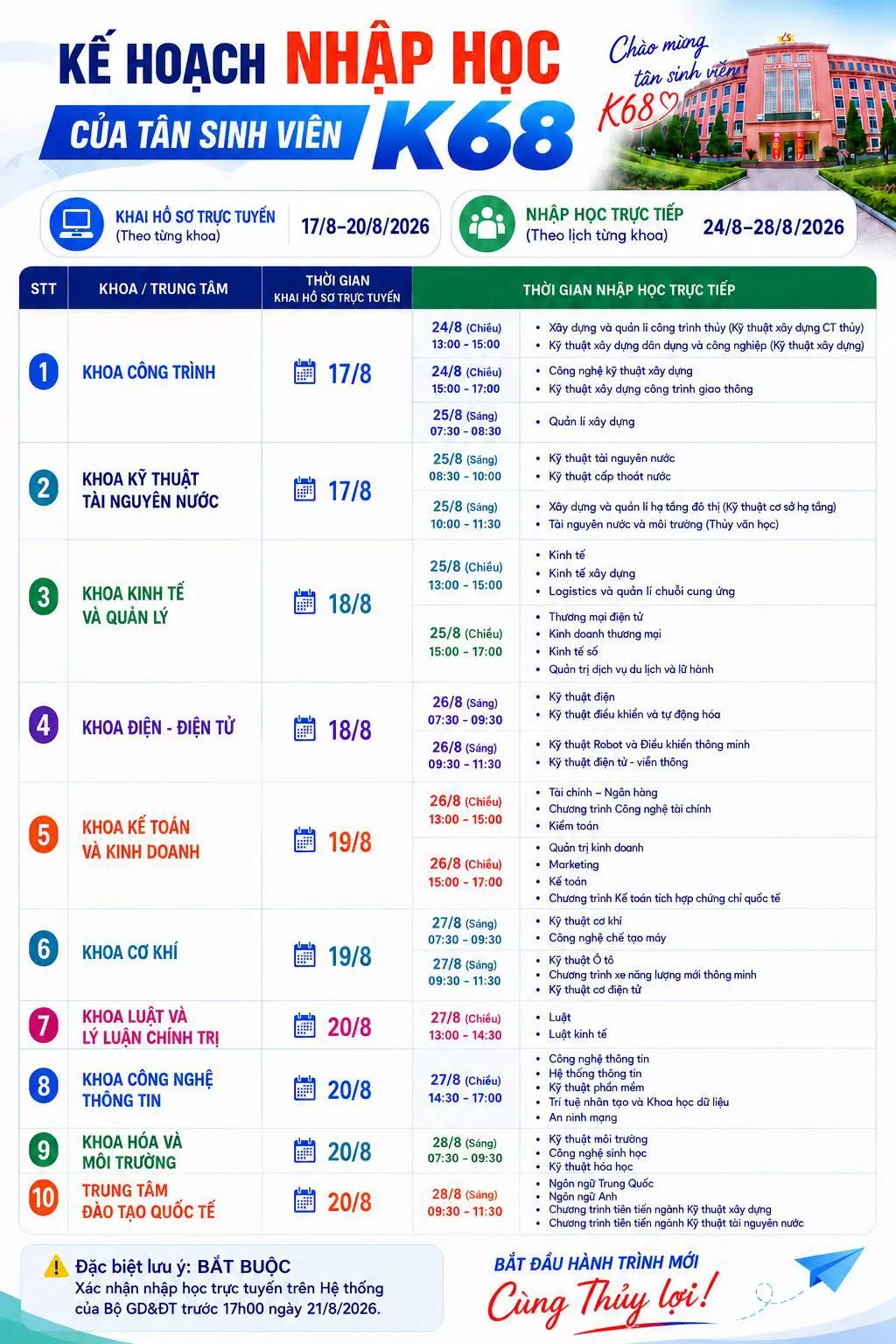 Từ hôm nay (17/8), tân sinh viên K68 bắt đầu khai hồ sơ nhập học trực tuyến
