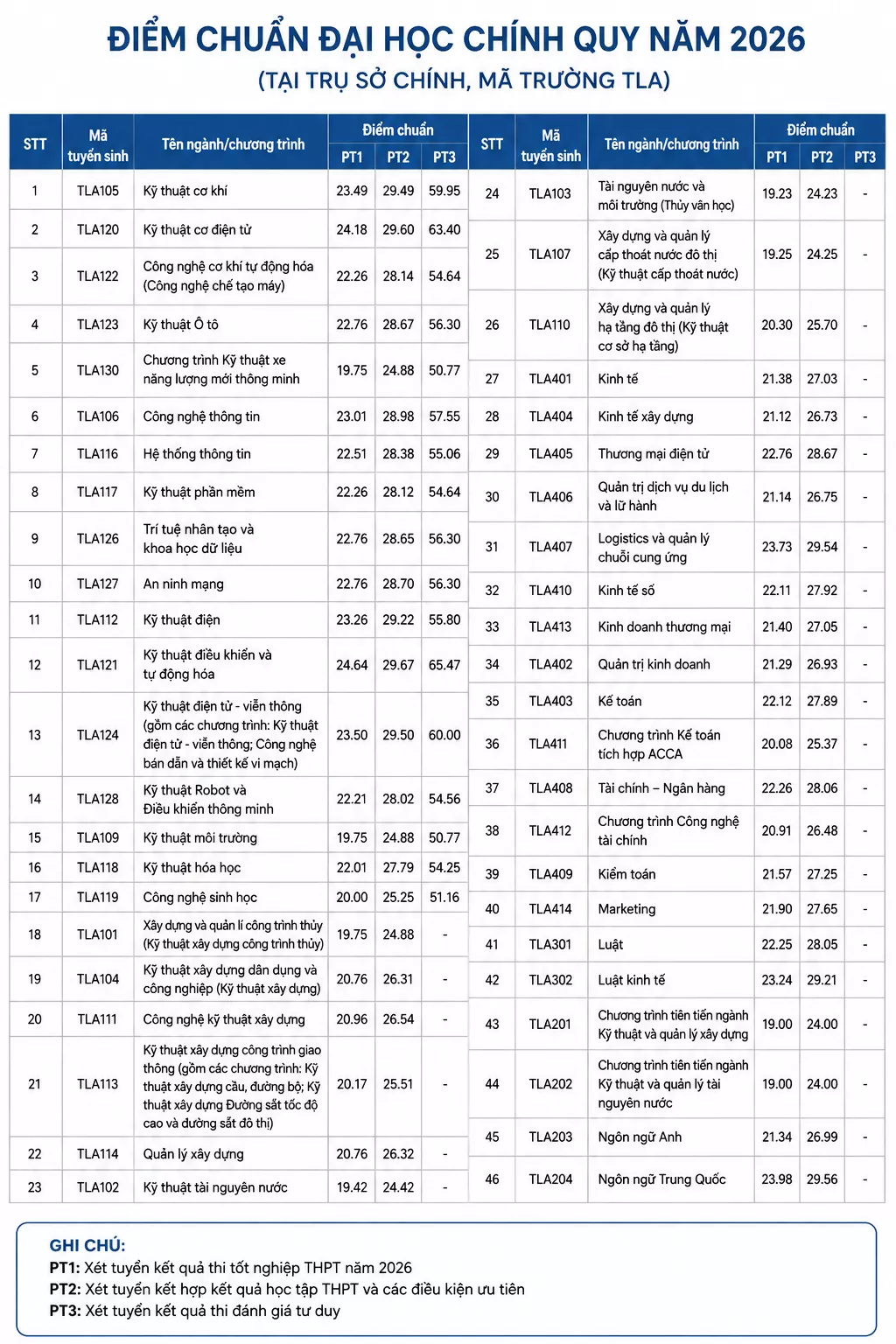 Điểm chuẩn Đại học chính quy năm 2026 – Trường Đại học Thủy lợi (mã trường TLA)
