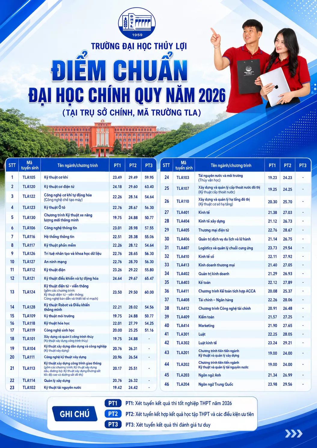 Điểm chuẩn Đại học chính quy năm 2026 – Trường Đại học Thủy lợi (mã trường TLA)