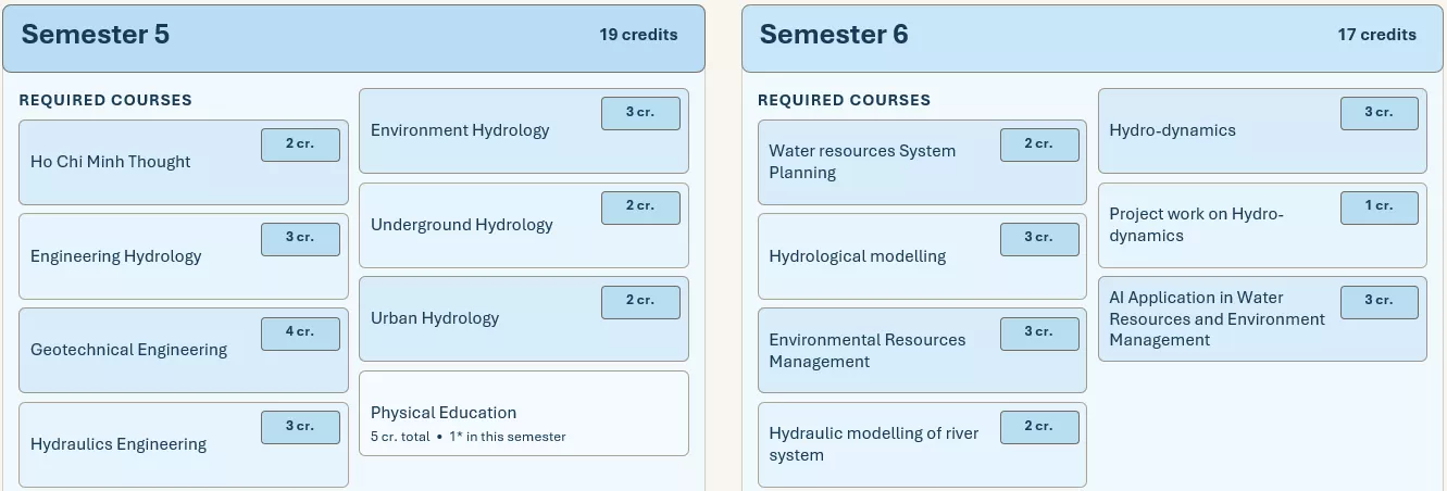 Hydrology